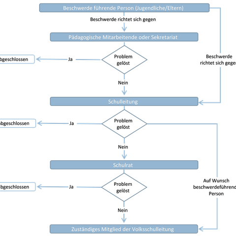 Diagramm. Vergrösserte Ansicht